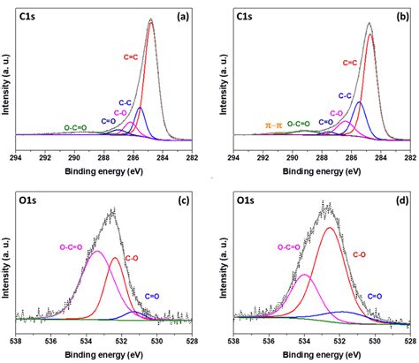 Deconvoluted Spectra Of Graphite Felt Before A C And After B D