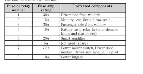 2015 Ford Flex Fuse Box Diagram Startmycar