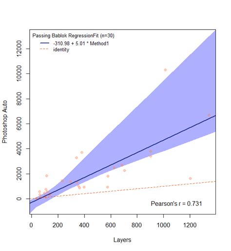 Comparison Of Methods Using Passing Bablok Regression The Graphs Show