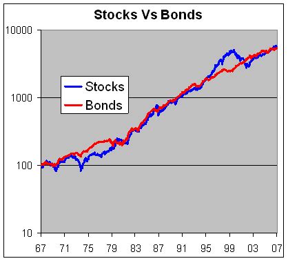 Stocks vs. Bonds: A Surprising Result | Seeking Alpha