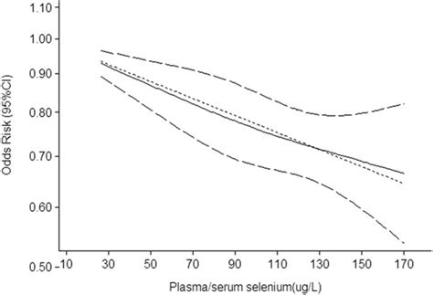 Summary Nonlinear Dose Response Curves Plasma Serum Selenium And Download Scientific Diagram