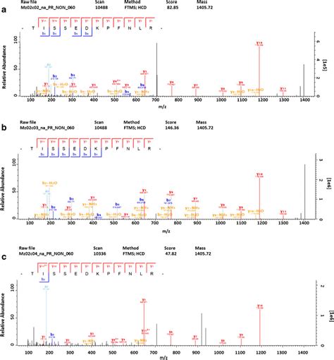 Exemplary Ms Ms Spectra Of The Tryptic Peptide Tissedkpfnlr A Unique Download Scientific