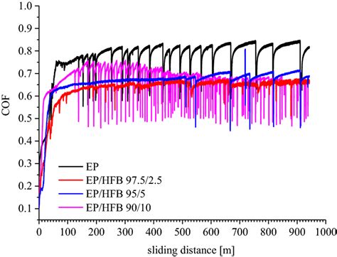 Coefficient Of Friction Cof As A Function Of Sliding Distance For The