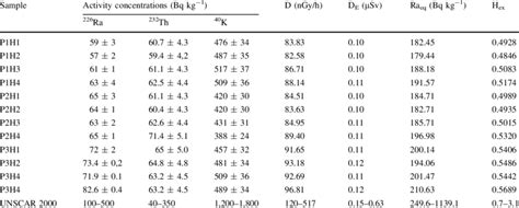 Activity concentrations radionuclides (geometric mean ± GSD) and ... 
