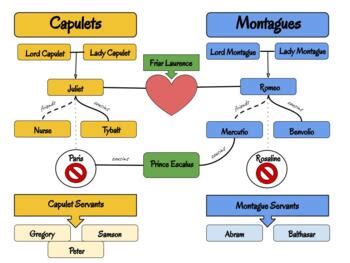 Capulet & Montague Family Tree by MrsFloresClassroom | TPT