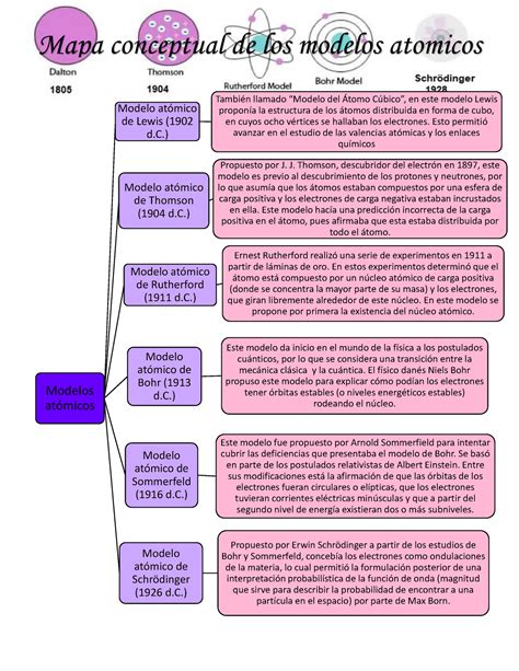 Mapa conceptual modelos atómicos Modelos atÛmicos Modelo atÛmico de