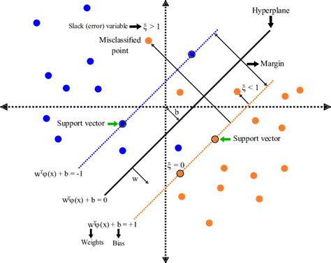 Soft Margin Svm Source Modified From Dey 2018 Download Scientific