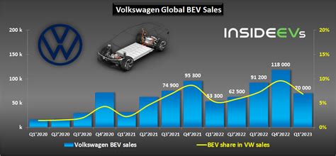 Volkswagen All Electric Car Sales Reached 70000 In Q1 2023