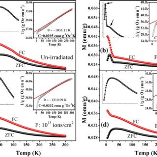 Variation Of Dc Magnetization With Temperature Under Zfc And Fc