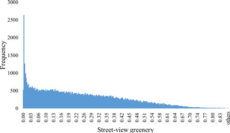 Figure 4 From Assessing The Impact Of Street View Greenery On Fear Of Neighborhood Crime In