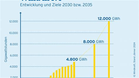 Infografik Entwicklung Und Ziele Windkraft In N Energie In