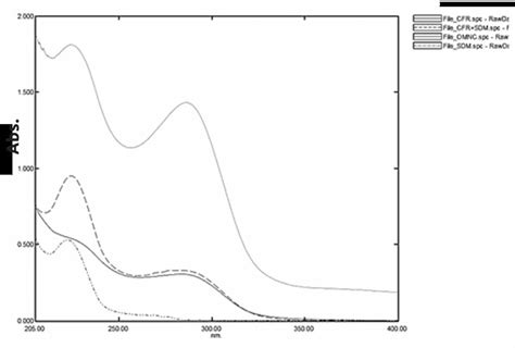 Zero Order Absorption Spectra Of G Ml Of Each Of Cfr Sdb