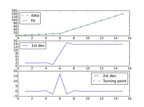 Numpy How To Apply Piecewise Linear Fit In Python Stack Overflow