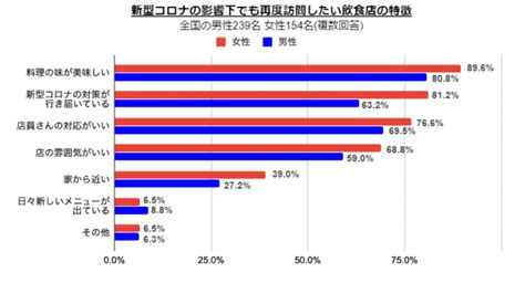 ～全国の男女に聞いた「コロナ禍で抵抗を感じる飲食店調査」～女性の約7割が「メニュー表の除菌」を求めていることが判明 選ばれる飲食店は「新型