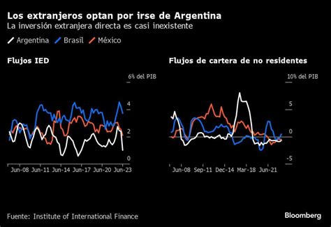 Seis Gráficos Que Explican Por Qué La Economía Argentina Es Anormal