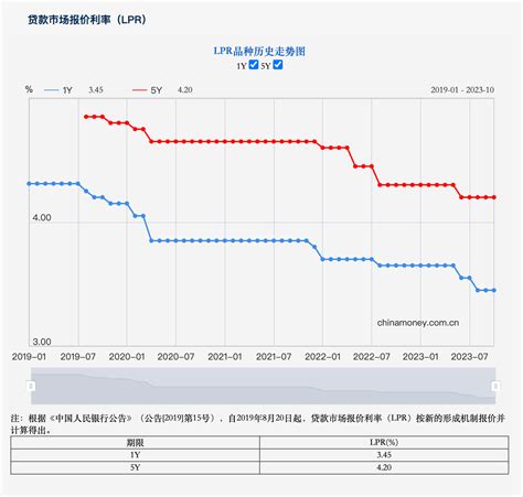 10月lpr报价出炉：1年期和5年期利率均维持不变 购房 截图 网站