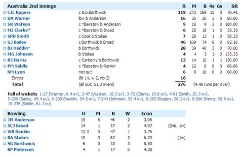 Australia Won Ashes against England 5-0 in 2014 - Cricket Schedule | News | Results | updates 2014