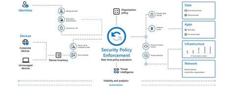 Zero Trust Architecture Always Verify Approach To Cybersecurity