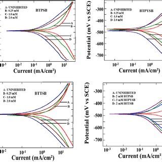 Nyquist Plots For Mild Steel In 1 M HCl In Absence And Presence Of BT