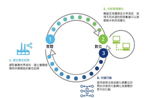 數位轉型發展趨勢面面觀－商機、挑戰與發展路徑 勤業眾信 能源、資源及工業產業