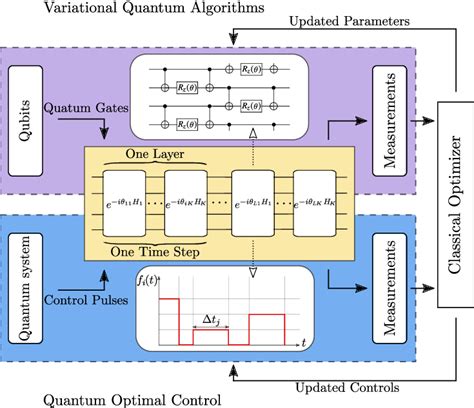 Framework For Variational Quantum Algorithms VQA And Quantum Optimal