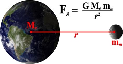 Newton's Law of Gravitation in Dynamics - QS Study