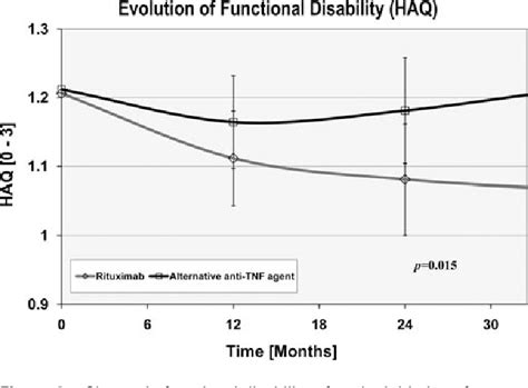 Figure 3 From Evolution Of Radiographic Joint Damage In Rituximab Treated Versus Tnf Treated