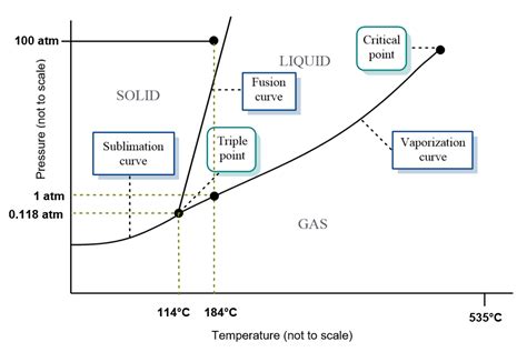 Normal Boiling Point Co2 Phase Diagram Phase Diagram Of Co2