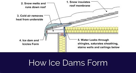 Understanding How Are Ice Dams Are Formed Around Your Home