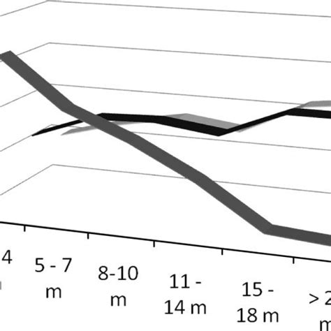 Correlation Between The Height Of Fall Number Of Patients And Injury