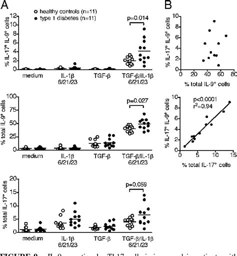 Figure 1 From Tgf β Induces Il 9 Production From Human Th17 Cells Semantic Scholar