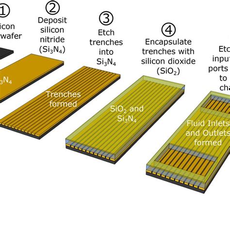 Process fabrication steps. (1) Starting with a bare Si wafer, (2) Si 3 ...