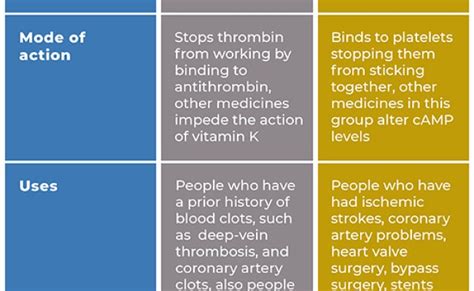 Knowing The Difference Between Anticoagulants And Antiplatelets