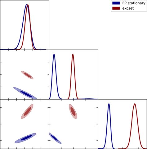 MCMC posterior distributions for the parameters triple q β γ ruling