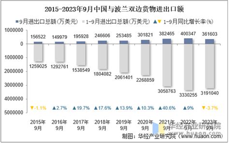 2023年9月中国与波兰双边贸易额与贸易差额统计华经情报网华经产业研究院