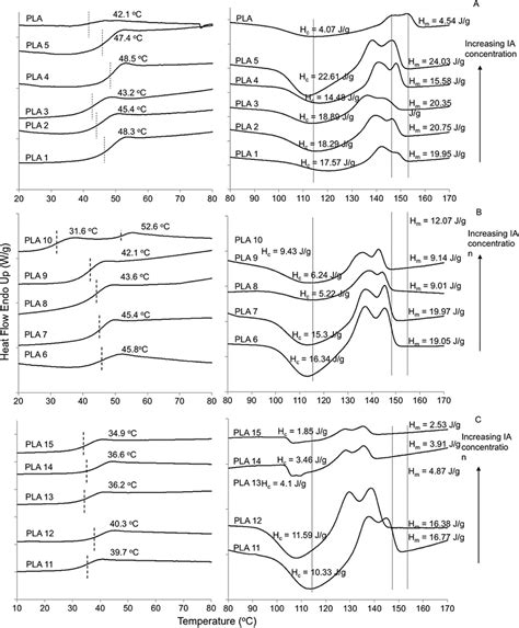 Glass Transition Temperature T G Crystallization Peak T C And Download Scientific