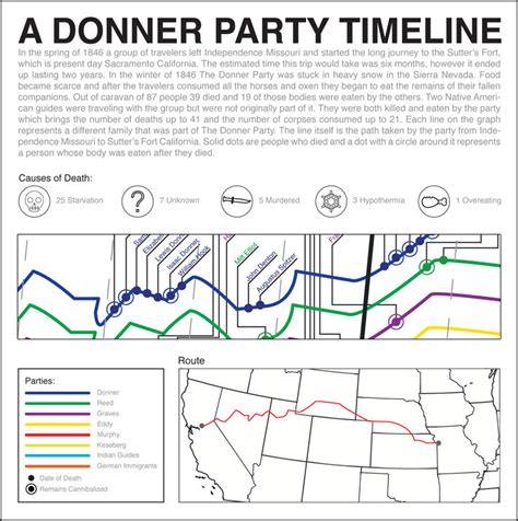 A Donner Party Timeline Portfolio Of Elliot J Pence