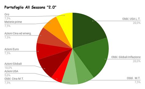 Il Portafoglio All Seasons 20 La Strategia Rinnovata Da Ray Dalio David Volpe