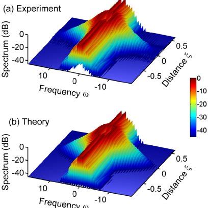 Color Online Evolution Of The Second Order Breather In The Frequency