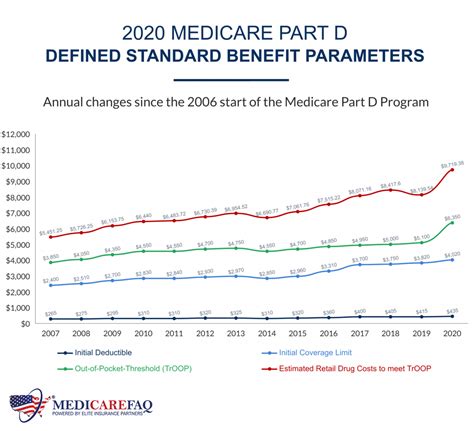 Medicare Part D Calendar Year | Calendar Printables Free Templates