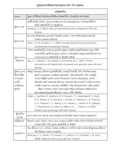 Apa 7th การเขียนอ้างอิงในเนื้อหา In Text Citation เอกสารและสารสนเทศ