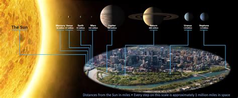 Experiencing the Scale of the Solar System