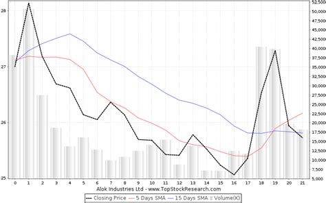 Alok Industries Stock Analysis- Share price, Charts, high/lows, history