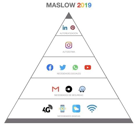 Piramide De Maslow Jerarqu A De Necesidades Maslow Bank Home