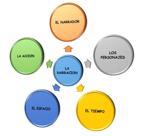 Descubriendo Saberes La Narracion