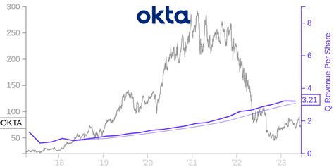 OKTA Price Correlated With Financials For Okta