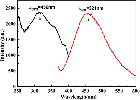 Excitation A And Emission B Spectra Of Rutindyλex 321 Nm And