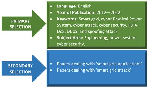 Cybersecurity Enhancement of Smart Grid: Attacks, Methods, and Prospects
