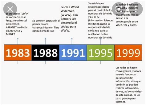 Línea Del Tiempo Acerca De Las Etapas Del Desarrollo Y Evolución De Las Redes Brainlylat