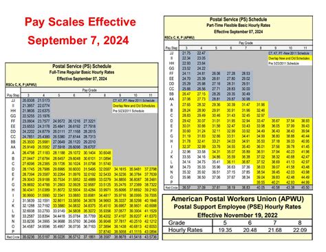 Pay Scales Effective 9 7 24 APWU